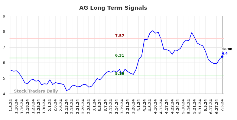 AG Long Term Analysis for July 6 2024