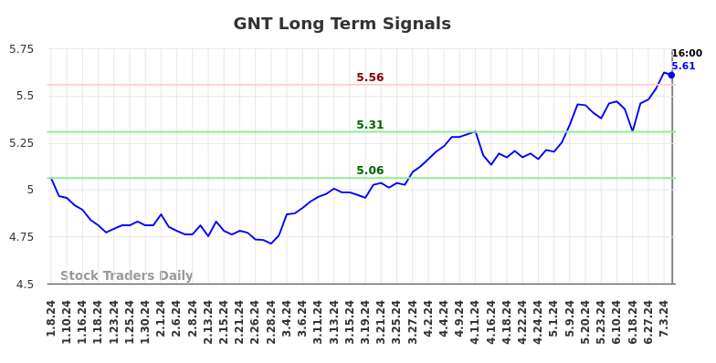 GNT Long Term Analysis for July 6 2024