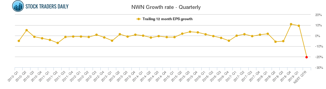 NWN Growth rate - Quarterly