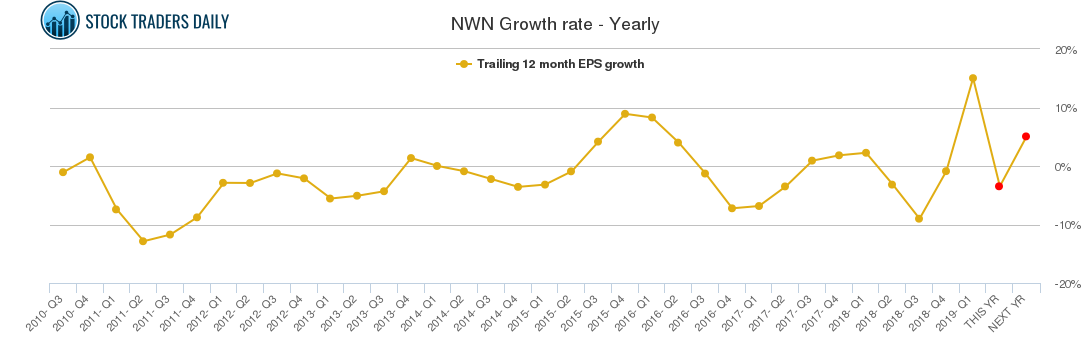 NWN Growth rate - Yearly