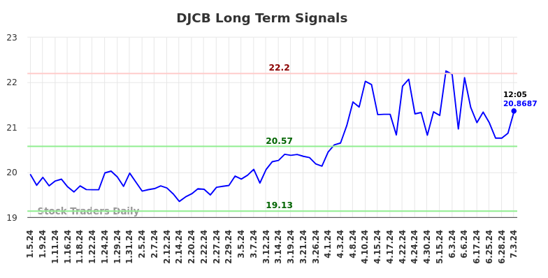 DJCB Long Term Analysis for July 6 2024