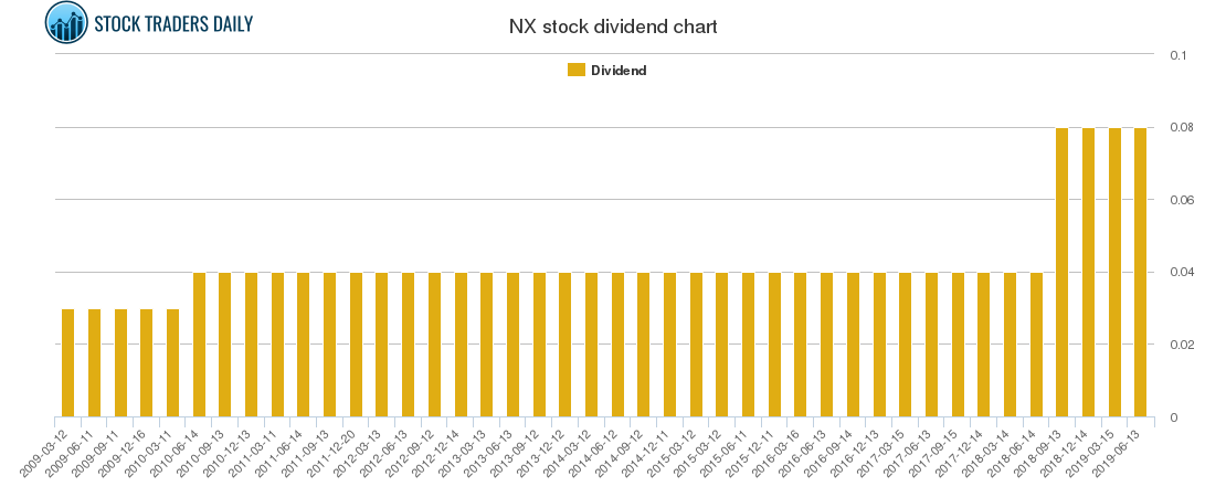 NX Dividend Chart