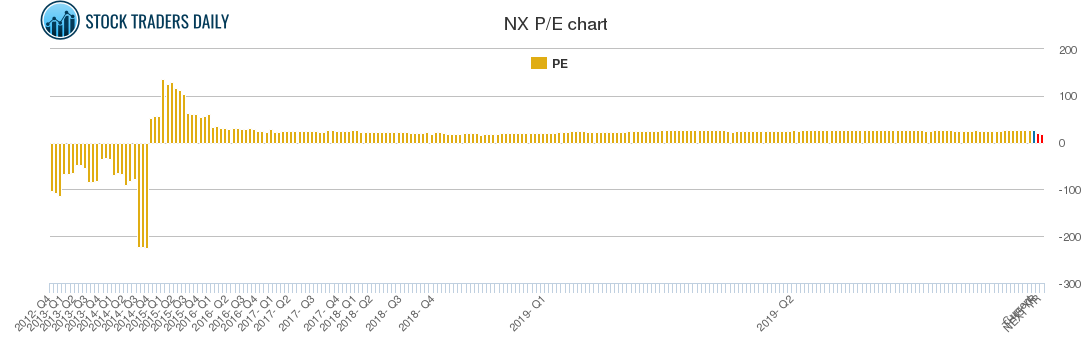 NX PE chart