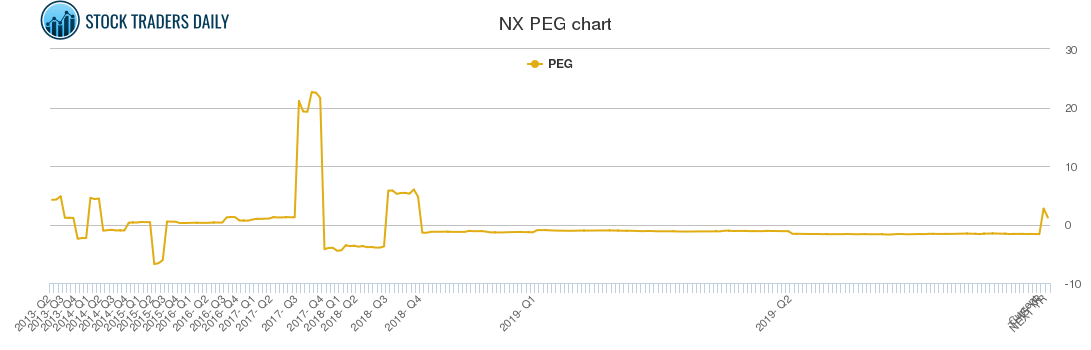 NX PEG chart