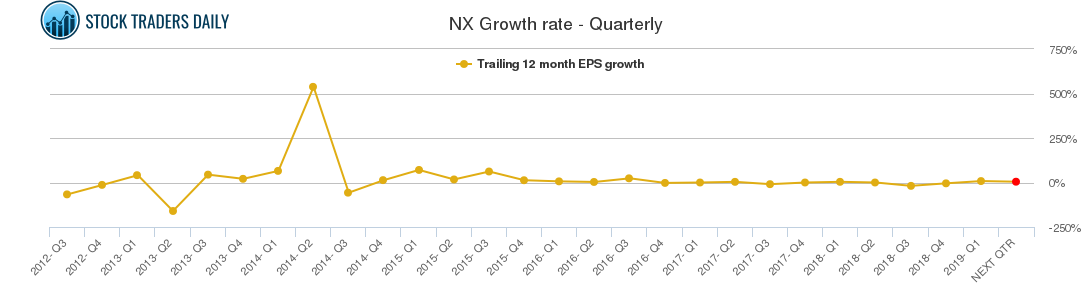 NX Growth rate - Quarterly