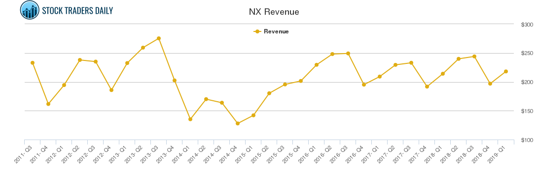 NX Revenue chart