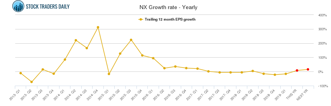 NX Growth rate - Yearly