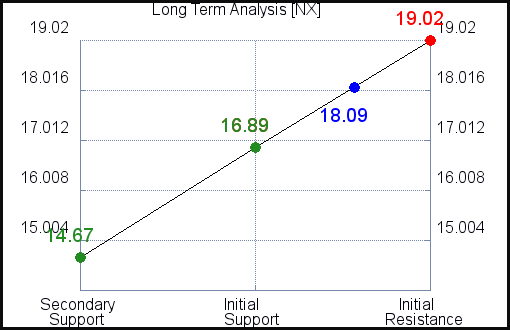 NX Long Term Analysis