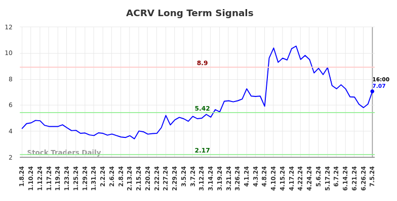 ACRV Long Term Analysis for July 6 2024