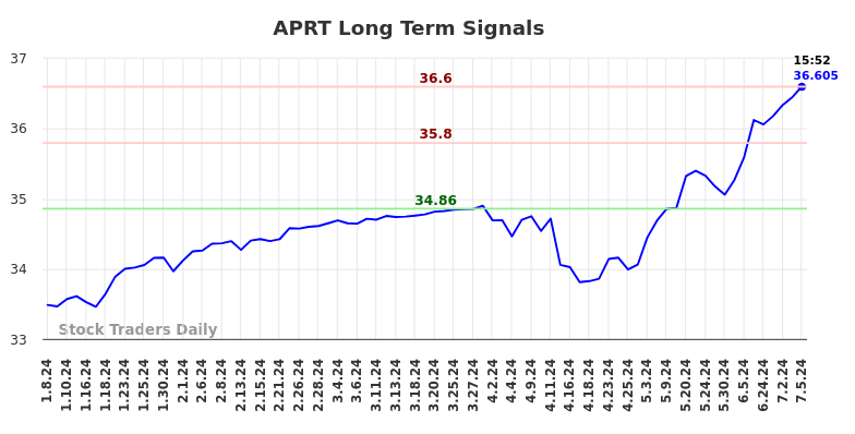 APRT Long Term Analysis for July 6 2024