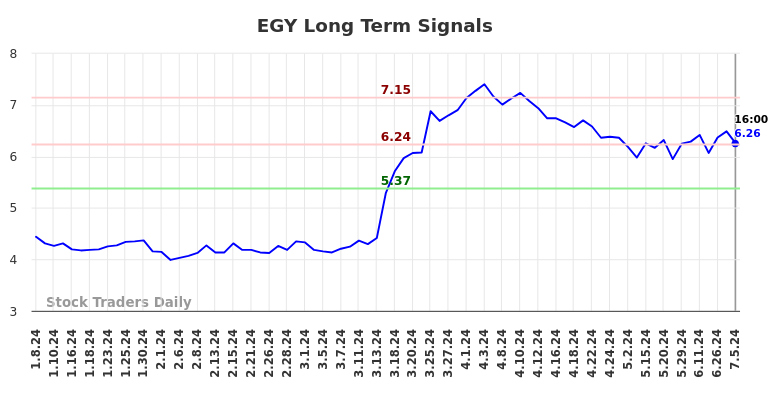 EGY Long Term Analysis for July 6 2024