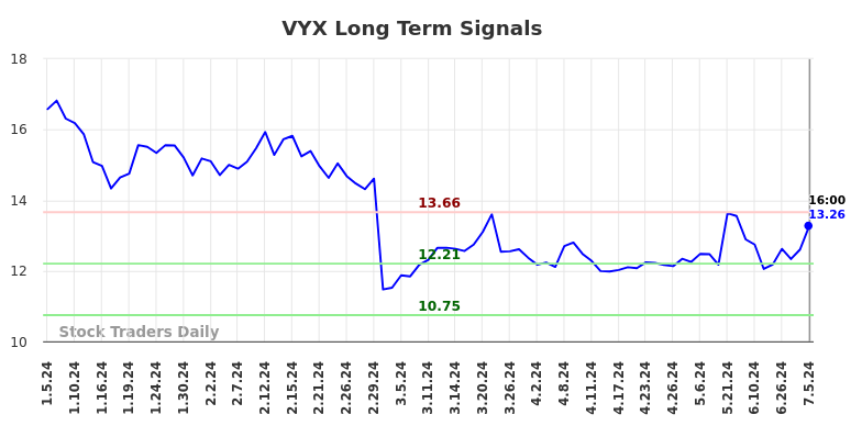 VYX Long Term Analysis for July 6 2024