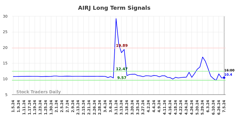 AIRJ Long Term Analysis for July 6 2024