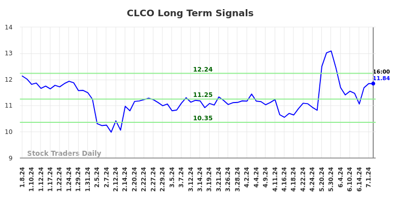 CLCO Long Term Analysis for July 6 2024