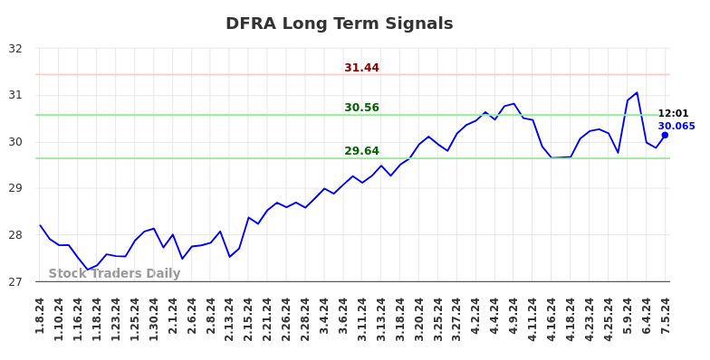 DFRA Long Term Analysis for July 6 2024