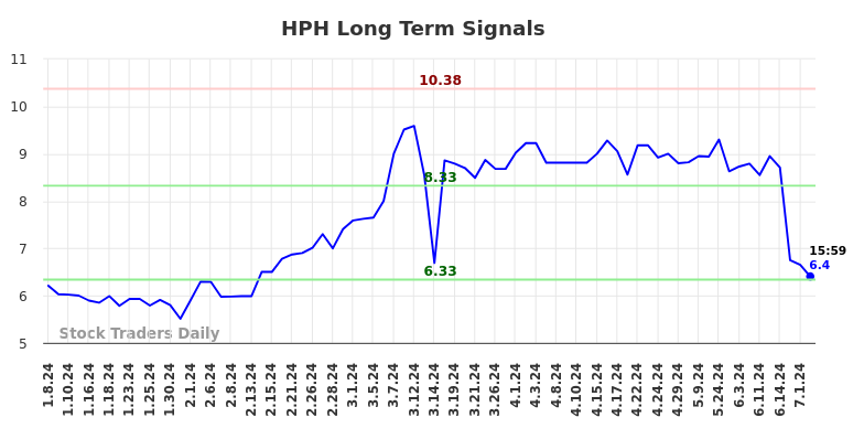 HPH Long Term Analysis for July 6 2024