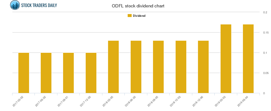 ODFL Dividend Chart