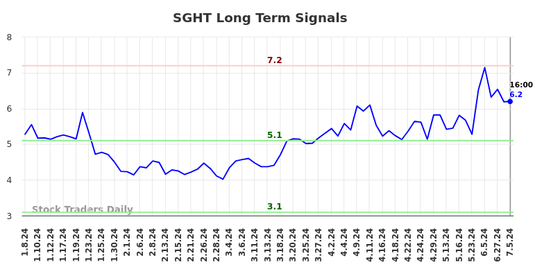 SGHT Long Term Analysis for July 6 2024