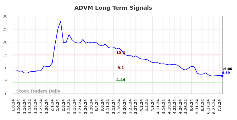 ADVM Long Term Analysis for July 6 2024