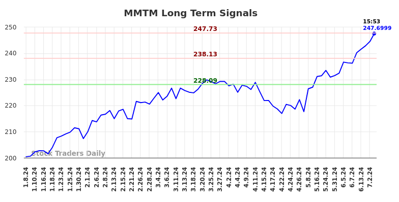 MMTM Long Term Analysis for July 6 2024