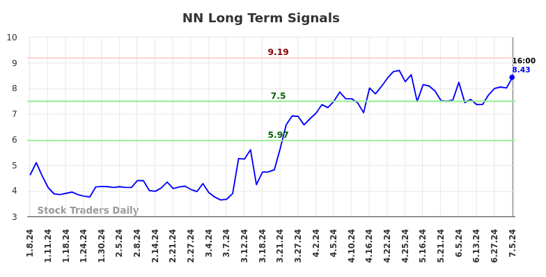 NN Long Term Analysis for July 6 2024