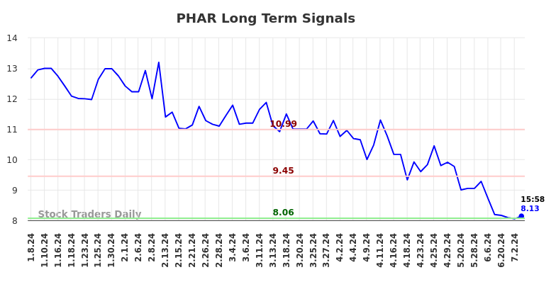 PHAR Long Term Analysis for July 6 2024