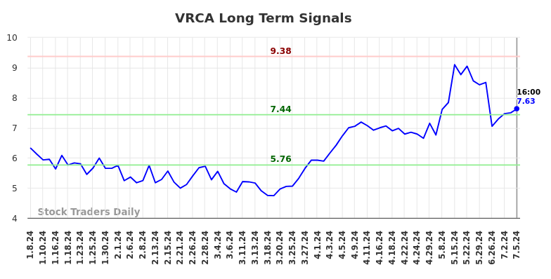 VRCA Long Term Analysis for July 6 2024 VRCA Long Term Analysis for July 6 2024