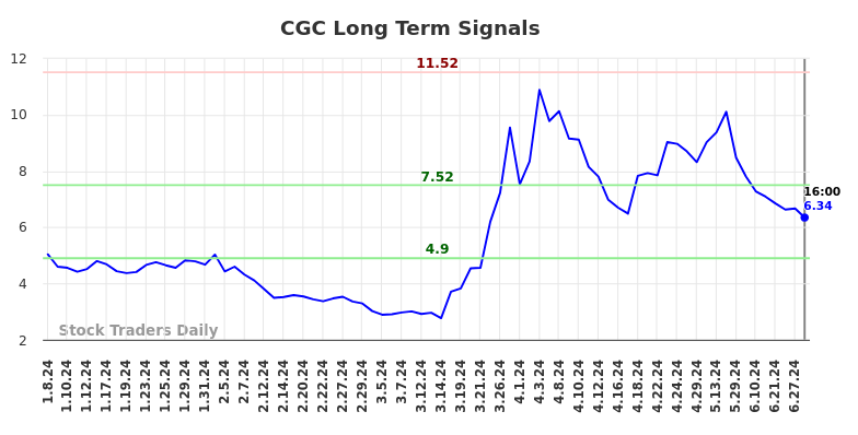 CGC Long Term Analysis for July 6 2024 CGC Long Term Analysis for July 6 2024