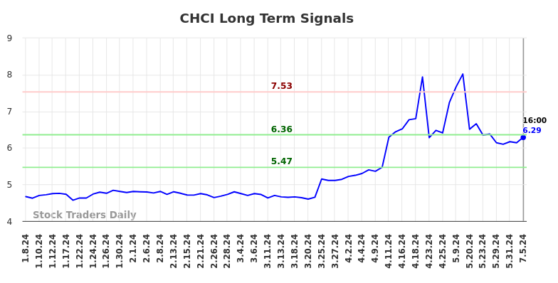 CHCI Long Term Analysis for July 6 2024