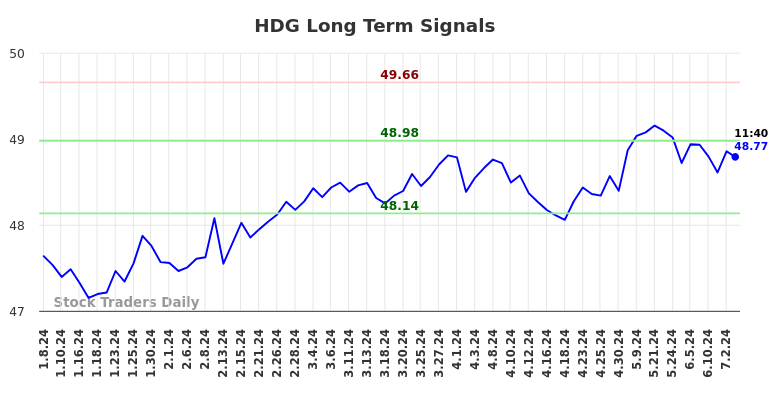 HDG Long Term Analysis for July 6 2024