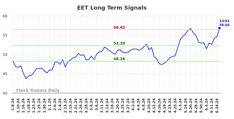 EET Long Term Analysis for July 6 2024