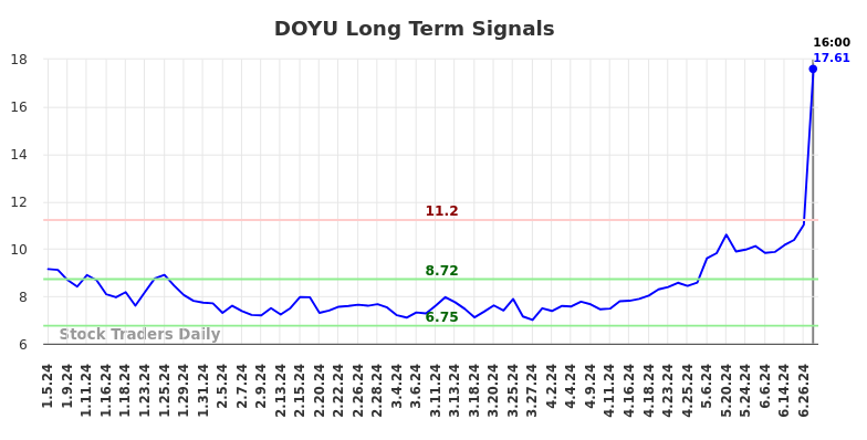 DOYU Long Term Analysis for July 6 2024