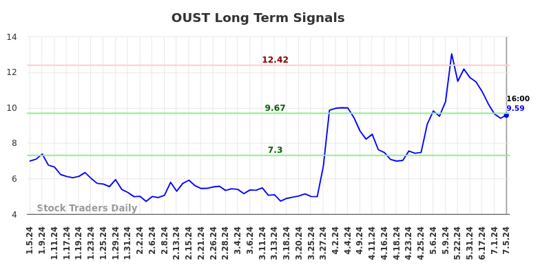 OUST Long Term Analysis for July 6 2024