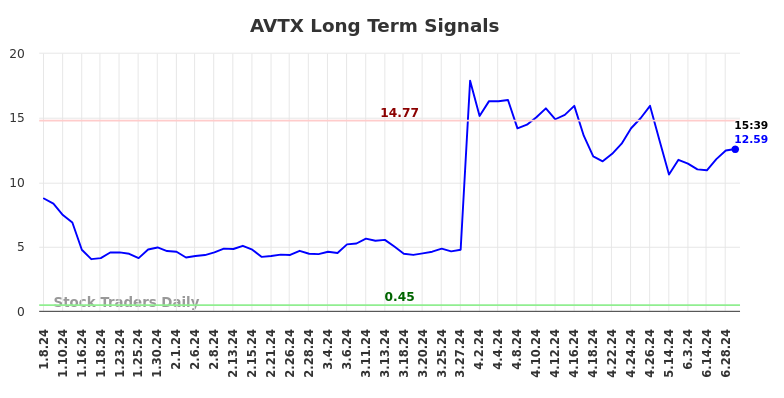 AVTX Long Term Analysis for July 6 2024