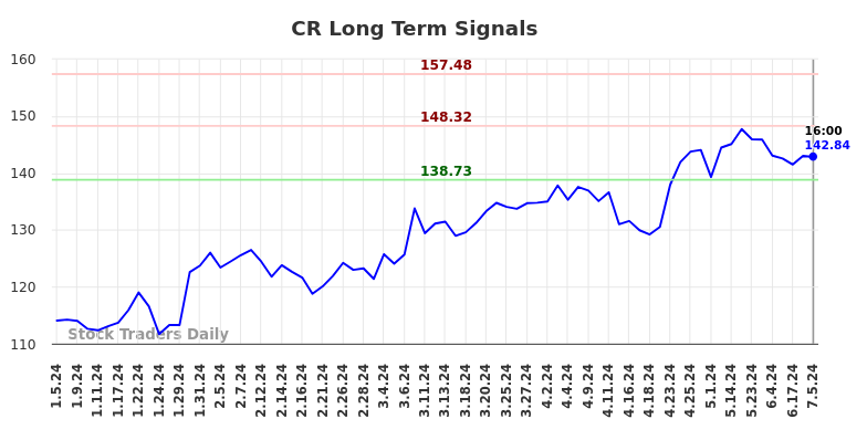 CR Long Term Analysis for July 6 2024