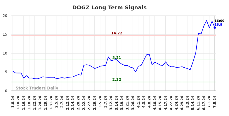 DOGZ Long Term Analysis for July 6 2024