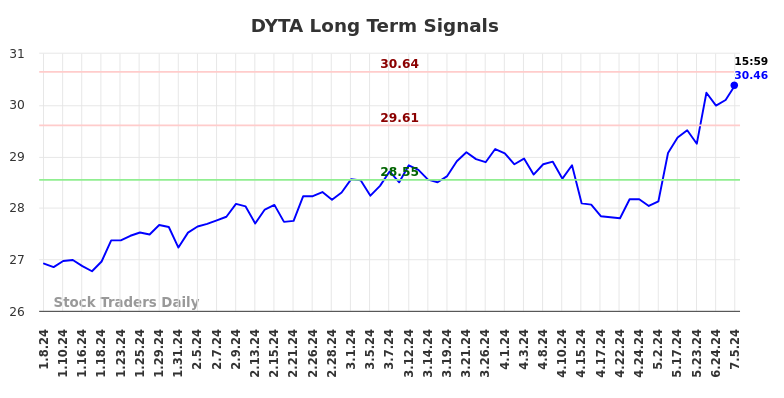 DYTA Long Term Analysis for July 6 2024