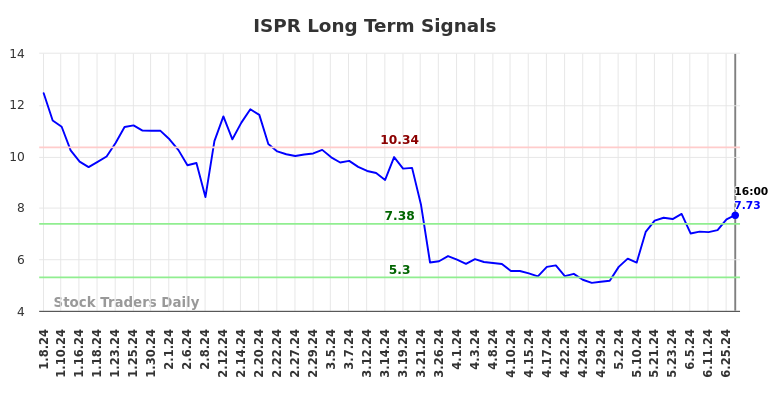 ISPR Long Term Analysis for July 6 2024