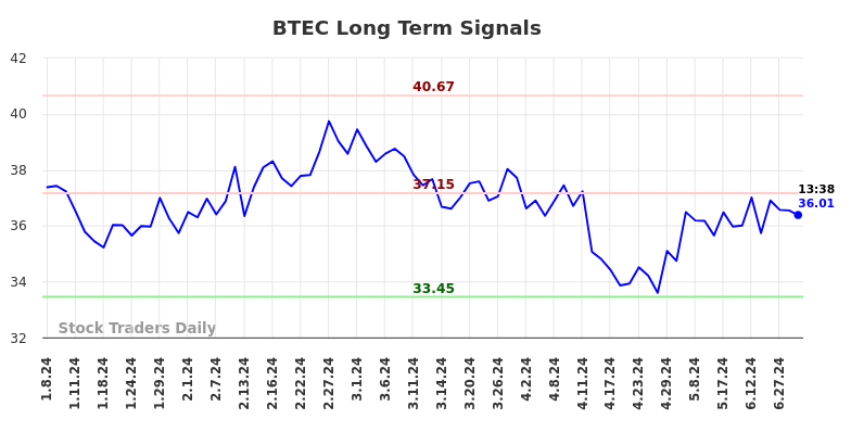 BTEC Long Term Analysis for July 6 2024