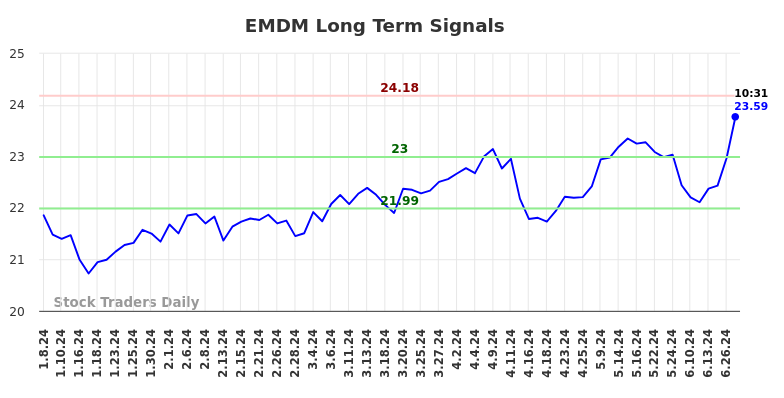 EMDM Long Term Analysis for July 6 2024