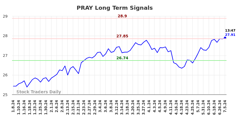 PRAY Long Term Analysis for July 6 2024