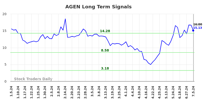 AGEN Long Term Analysis for July 6 2024 AGEN Long Term Analysis for July 6 2024