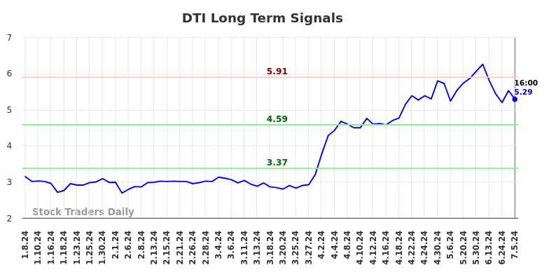 DTI Long Term Analysis for July 6 2024