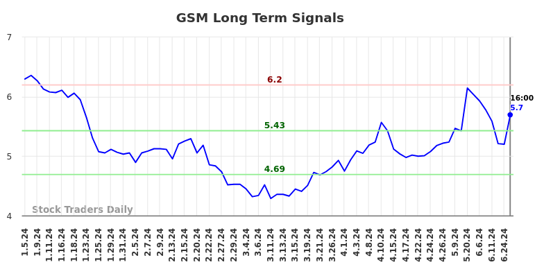 GSM Long Term Analysis for July 6 2024 GSM Long Term Analysis for July 6 2024