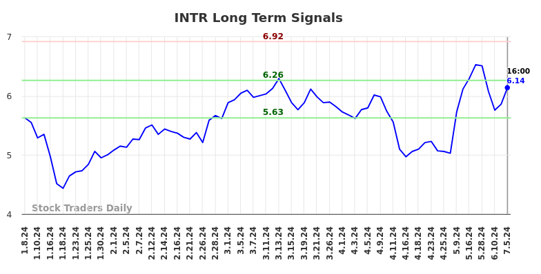 INTR Long Term Analysis for July 6 2024