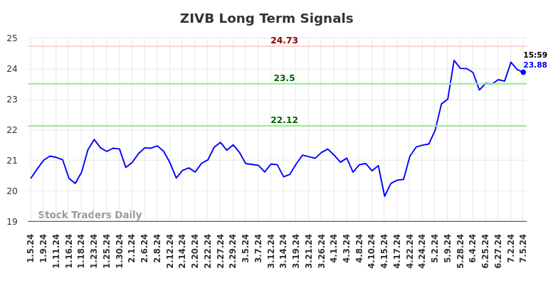 ZIVB Long Term Analysis for July 6 2024 ZIVB Long Term Analysis for July 6 2024