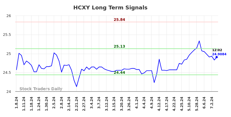 HCXY Long Term Analysis for July 6 2024