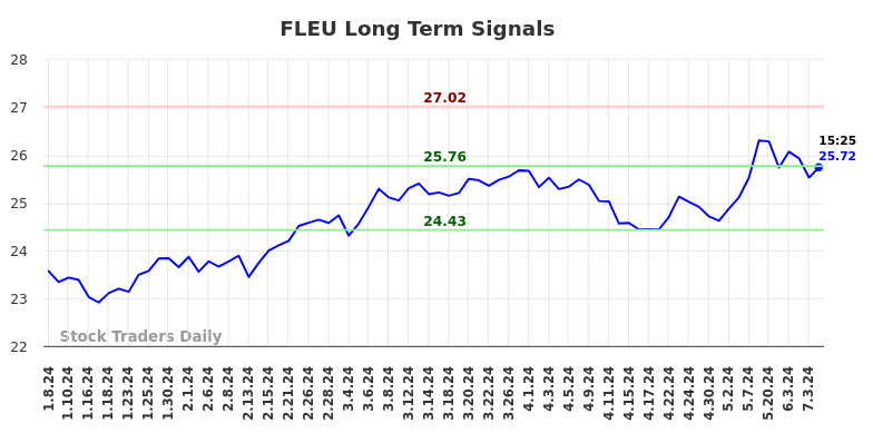 FLEU Long-term analysis for July 6, 2024