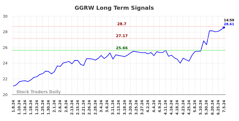 GGRW Long Term Analysis for July 7 2024