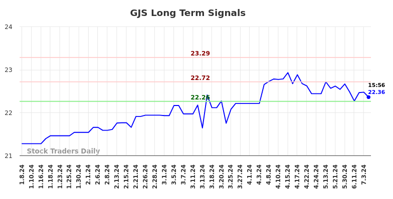 GJS Long Term Analysis for July 7 2024